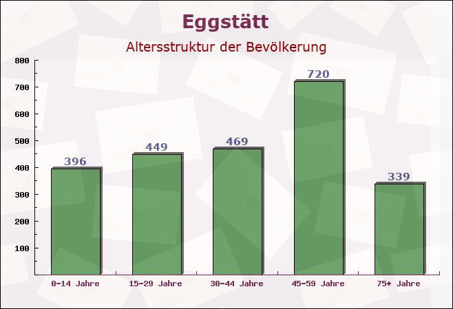 Eggstätt, Bayern - Altersstruktur der Bevölkerung