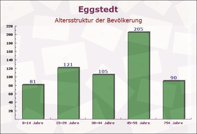 Eggstedt, Schleswig-Holstein - Altersstruktur der Bevölkerung