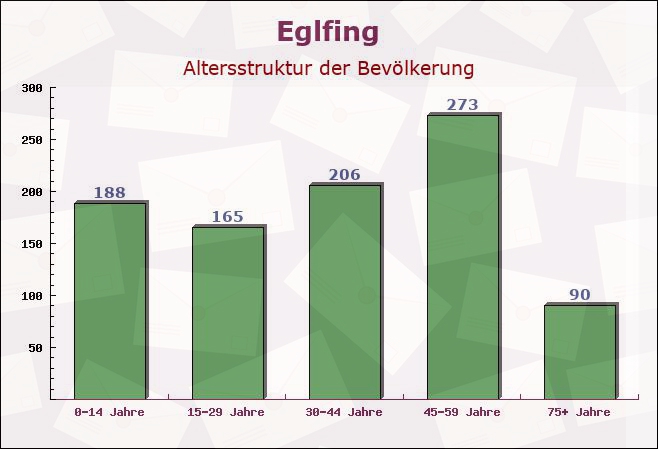 Eglfing, Bayern - Altersstruktur der Bevölkerung