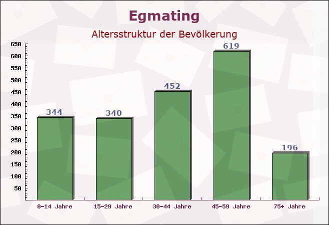 Egmating, Bayern - Altersstruktur der Bevölkerung