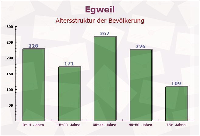 Egweil, Bayern - Altersstruktur der Bevölkerung