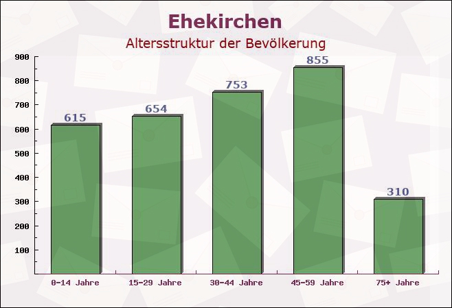 Ehekirchen, Bayern - Altersstruktur der Bevölkerung