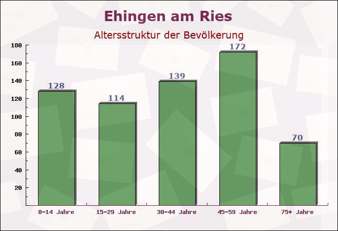 Ehingen am Ries, Bayern - Altersstruktur der Bevölkerung