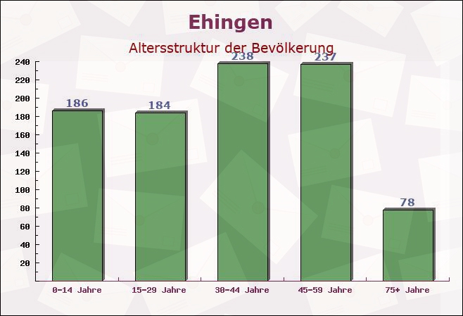 Ehingen, Bayern - Altersstruktur der Bevölkerung