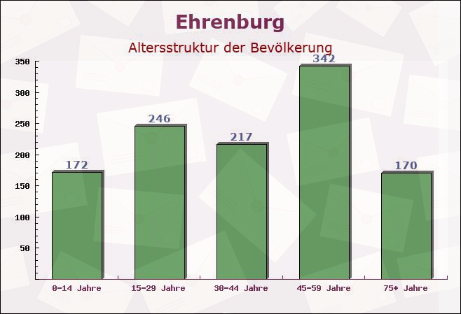 Ehrenburg, Niedersachsen - Altersstruktur der Bevölkerung