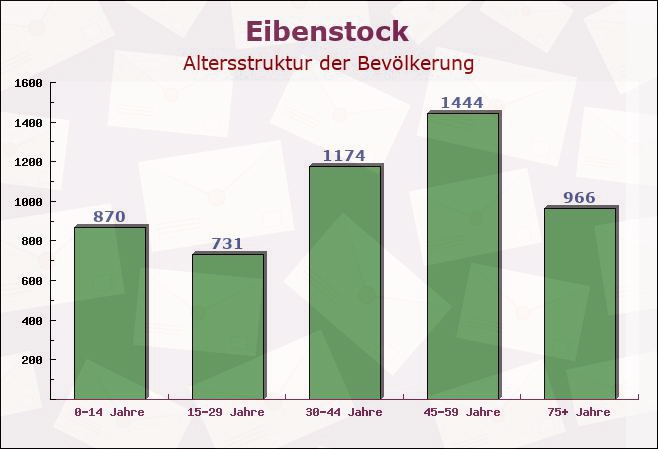 Eibenstock, Sachsen - Altersstruktur der Bevölkerung