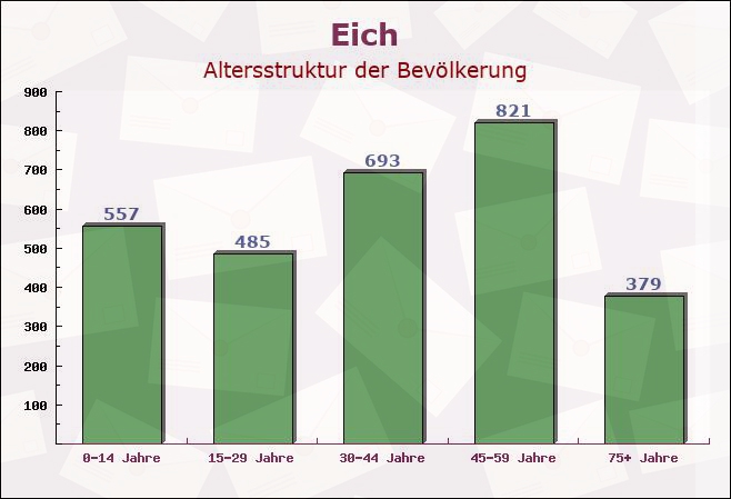 Eich, Hessen - Altersstruktur der Bevölkerung