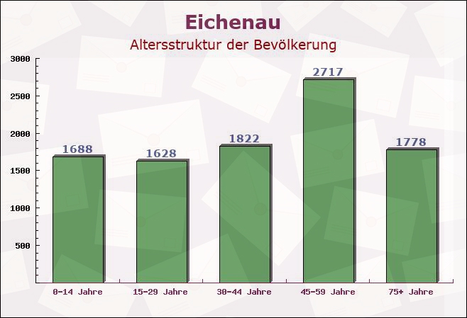 Eichenau, Bayern - Altersstruktur der Bevölkerung