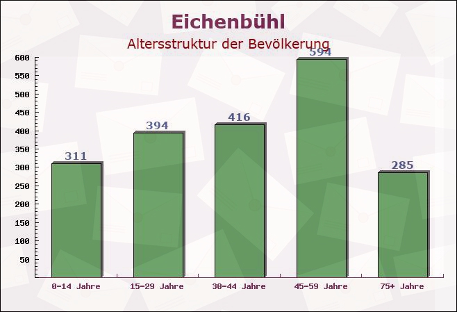 Eichenbühl, Bayern - Altersstruktur der Bevölkerung