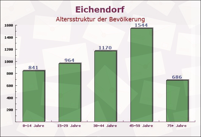 Eichendorf, Bayern - Altersstruktur der Bevölkerung