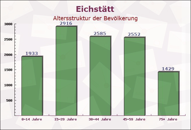 Eichstätt, Bayern - Altersstruktur der Bevölkerung