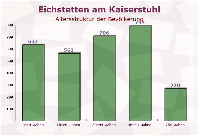 Eichstetten am Kaiserstuhl, Baden-Württemberg - Altersstruktur der Bevölkerung