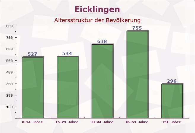 Eicklingen, Niedersachsen - Altersstruktur der Bevölkerung