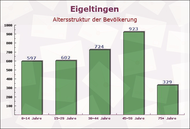 Eigeltingen, Baden-Württemberg - Altersstruktur der Bevölkerung