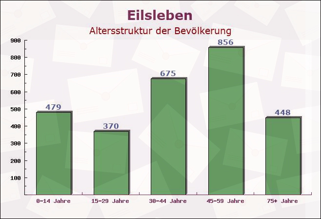 Eilsleben, Sachsen-Anhalt - Altersstruktur der Bevölkerung