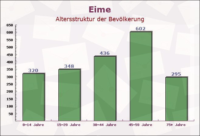 Eime, Niedersachsen - Altersstruktur der Bevölkerung