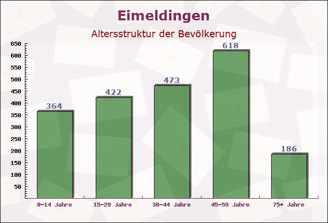 Eimeldingen, Baden-Württemberg - Altersstruktur der Bevölkerung