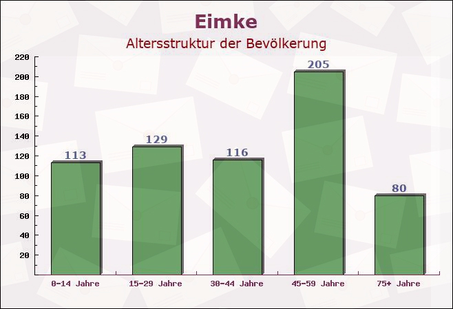 Eimke, Niedersachsen - Altersstruktur der Bevölkerung