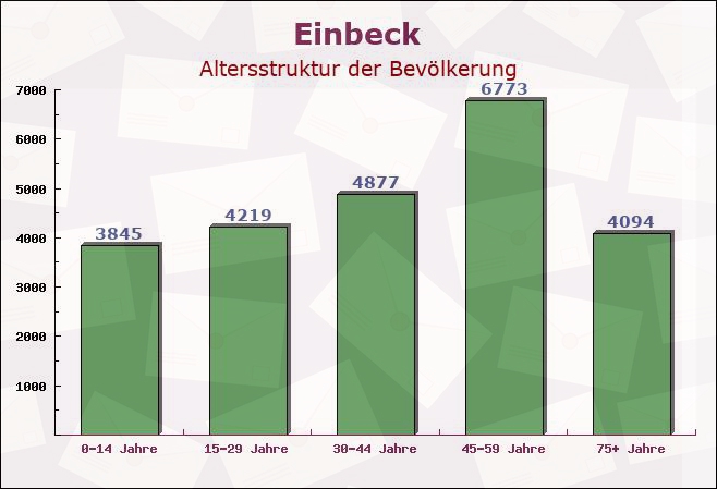 Einbeck, Niedersachsen - Altersstruktur der Bevölkerung