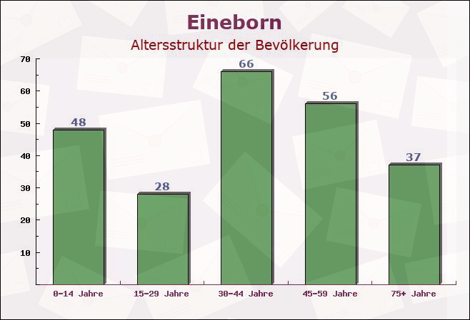 Eineborn, Thüringen - Altersstruktur der Bevölkerung