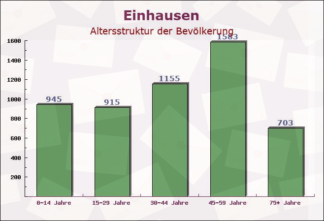 Einhausen, Hessen - Altersstruktur der Bevölkerung