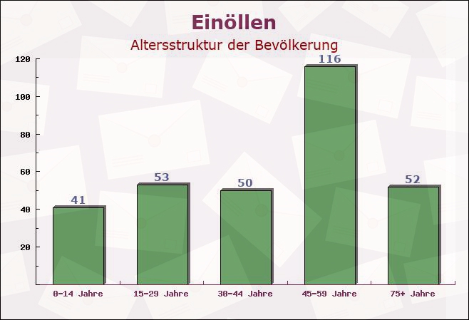 Einöllen, Rheinland-Pfalz - Altersstruktur der Bevölkerung