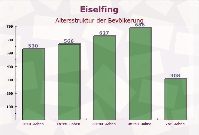 Eiselfing, Bayern - Altersstruktur der Bevölkerung