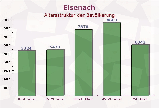 Eisenach, Thüringen - Altersstruktur der Bevölkerung
