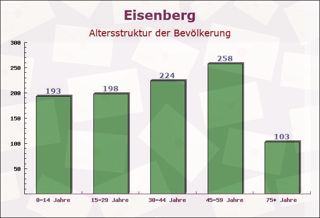 Eisenberg, Bayern - Altersstruktur der Bevölkerung