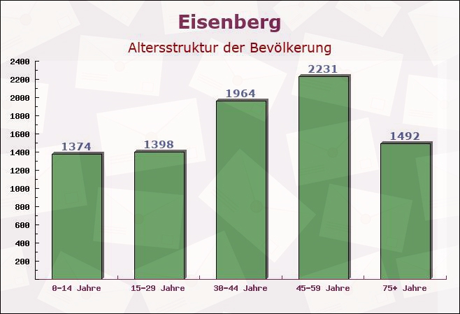 Eisenberg, Thüringen - Altersstruktur der Bevölkerung