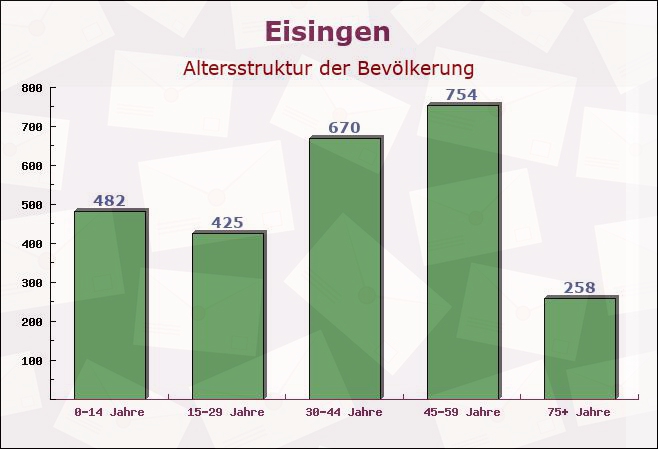 Eisingen, Bayern - Altersstruktur der Bevölkerung