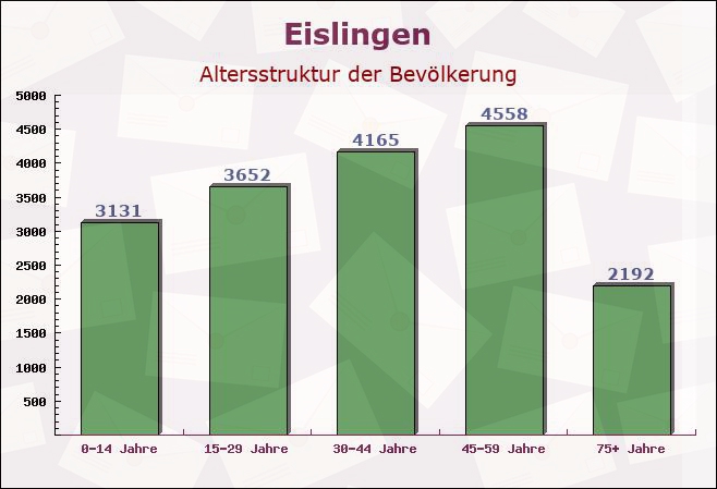 Eislingen, Baden-Württemberg - Altersstruktur der Bevölkerung