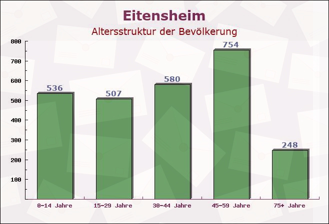 Eitensheim, Bayern - Altersstruktur der Bevölkerung
