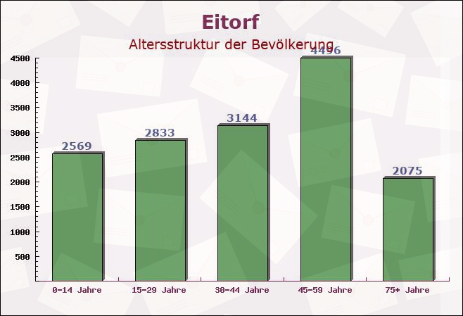 Eitorf, Nordrhein-Westfalen - Altersstruktur der Bevölkerung