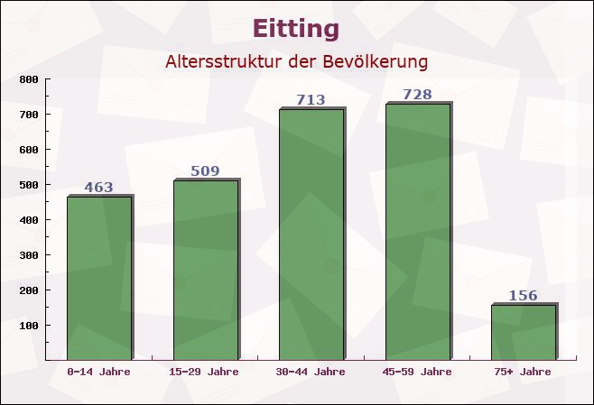 Eitting, Bayern - Altersstruktur der Bevölkerung