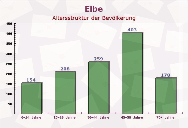 Elbe, Niedersachsen - Altersstruktur der Bevölkerung