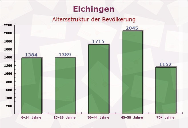 Elchingen, Bayern - Altersstruktur der Bevölkerung