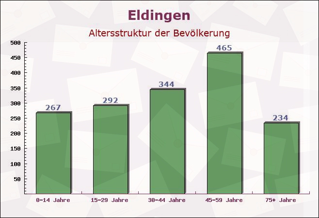 Eldingen, Niedersachsen - Altersstruktur der Bevölkerung