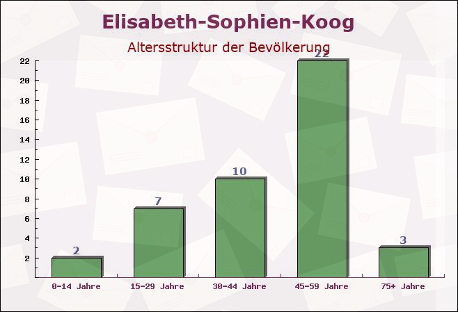 Elisabeth-Sophien-Koog, Schleswig-Holstein - Altersstruktur der Bevölkerung