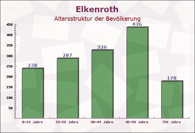 Elkenroth, Rheinland-Pfalz - Altersstruktur der Bevölkerung