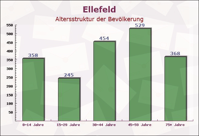 Ellefeld, Sachsen - Altersstruktur der Bevölkerung