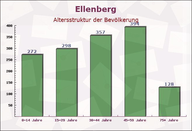 Ellenberg, Baden-Württemberg - Altersstruktur der Bevölkerung