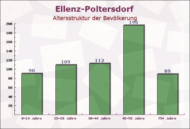 Ellenz-Poltersdorf, Rheinland-Pfalz - Altersstruktur der Bevölkerung