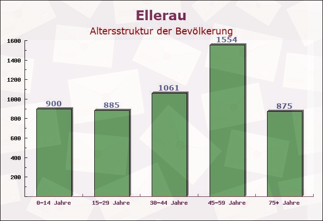 Ellerau, Schleswig-Holstein - Altersstruktur der Bevölkerung