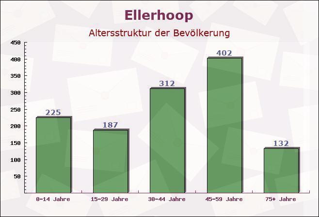 Ellerhoop, Schleswig-Holstein - Altersstruktur der Bevölkerung