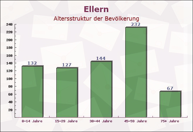 Ellern, Rheinland-Pfalz - Altersstruktur der Bevölkerung