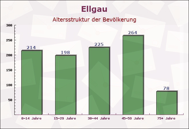 Ellgau, Bayern - Altersstruktur der Bevölkerung