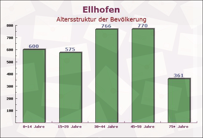 Ellhofen, Baden-Württemberg - Altersstruktur der Bevölkerung