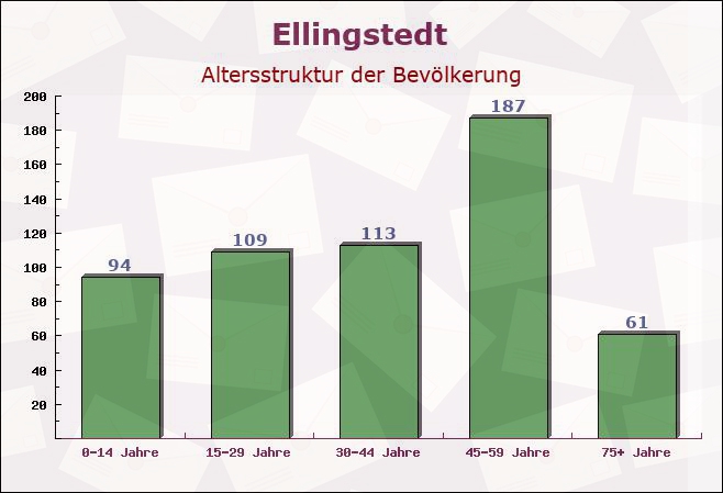 Ellingstedt, Schleswig-Holstein - Altersstruktur der Bevölkerung