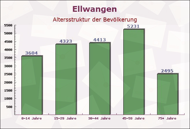 Ellwangen, Baden-Württemberg - Altersstruktur der Bevölkerung